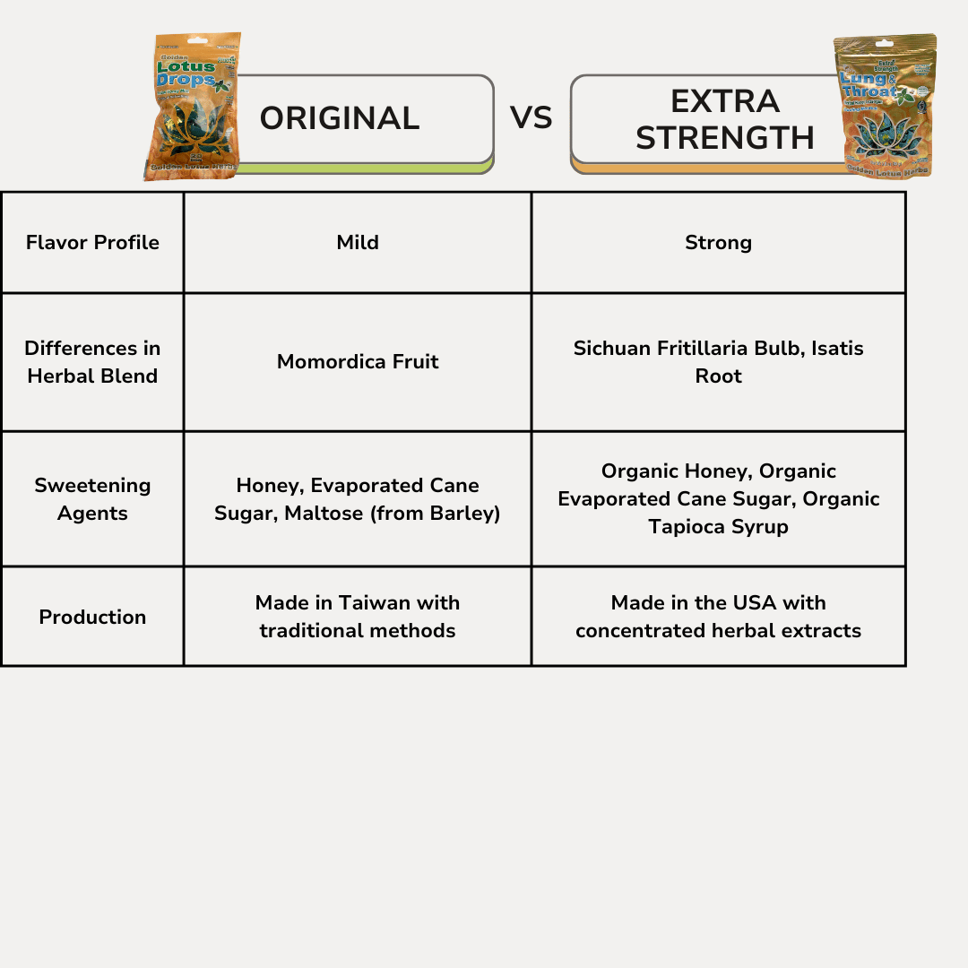 Comparison chart of Golden Lotus Original and Extra Strength Throat Lozenges, highlighting differences in ingredients, flavor, herbal blend potency, and benefits for sore throat and respiratory relief.